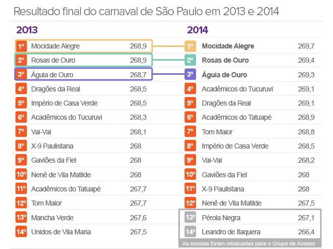 Apuração do carnaval de 2014. Resultado das escolas de samba de São Paulo SP – grupo especial e grupo de acesso. Tabela de Pontos