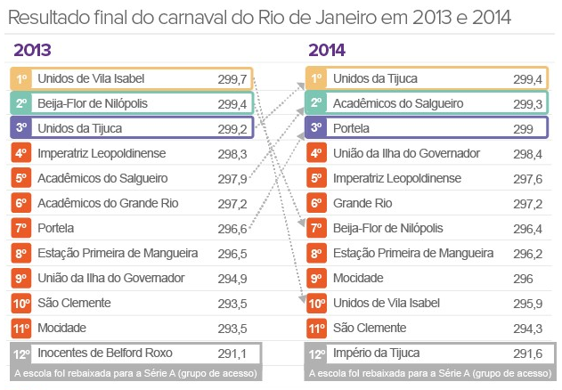 Apuração do carnaval de 2014. Resultado das escolas de samba do rio de janeiro rj – grupo especial e grupo de acesso. Resultado Final