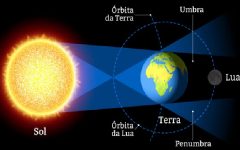 Eclipse Lunar Maior do Século – Como Ver   