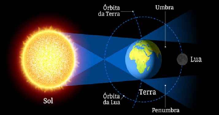 Eclipse Lunar Maior do Século – Como Ver   
